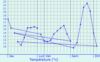 Graphique des tempratures prvues pour Bezons