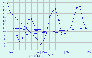 Graphique des tempratures prvues pour Valouse