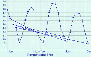 Graphique des tempratures prvues pour L