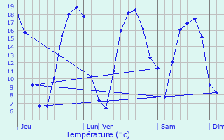 Graphique des tempratures prvues pour Vitr