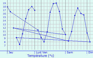 Graphique des tempratures prvues pour Loivre