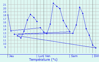 Graphique des tempratures prvues pour Censeau