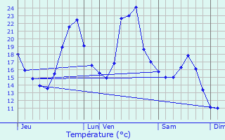 Graphique des tempratures prvues pour L