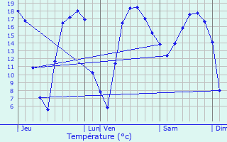 Graphique des tempratures prvues pour Cantin