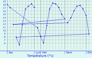 Graphique des tempratures prvues pour Fenain