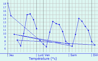 Graphique des tempratures prvues pour Ilonse