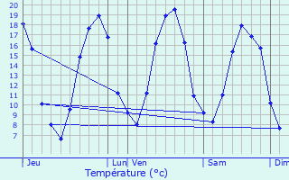 Graphique des tempratures prvues pour Vincy-Manoeuvre