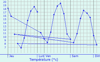 Graphique des tempratures prvues pour Vendrest