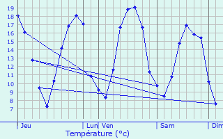 Graphique des tempratures prvues pour Verneuil