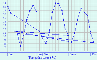 Graphique des tempratures prvues pour Caurel