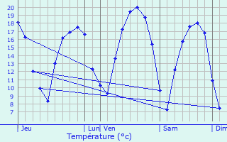 Graphique des tempratures prvues pour Acirie