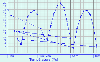 Graphique des tempratures prvues pour Weimerskirch