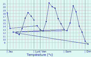 Graphique des tempratures prvues pour Communailles-en-Montagne