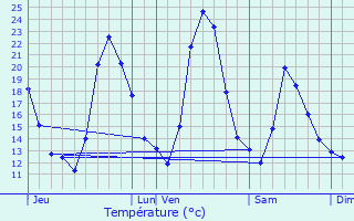 Graphique des tempratures prvues pour Entrevernes