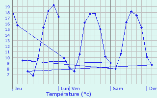 Graphique des tempratures prvues pour Orgres