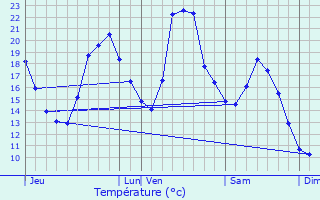 Graphique des tempratures prvues pour Chaussenans