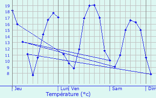 Graphique des tempratures prvues pour Suizy-le-Franc