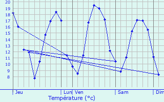 Graphique des tempratures prvues pour Val-de-Vesle