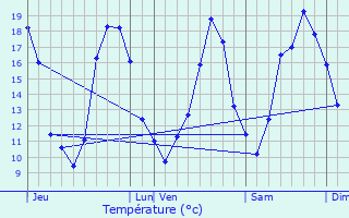 Graphique des tempratures prvues pour Cabara