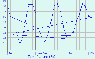 Graphique des tempratures prvues pour Saint-Estphe