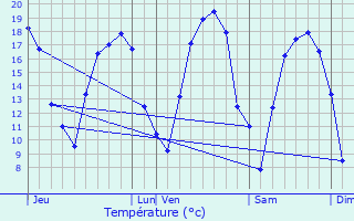 Graphique des tempratures prvues pour Bthelainville