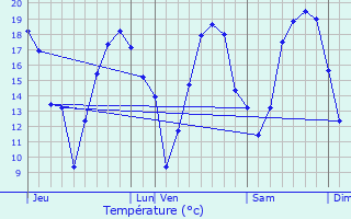 Graphique des tempratures prvues pour Combranche-et-peluche