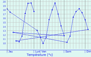 Graphique des tempratures prvues pour Sauviac