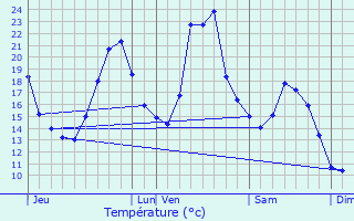 Graphique des tempratures prvues pour Nancuise