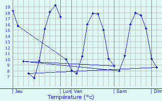 Graphique des tempratures prvues pour Chanteloup