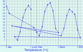 Graphique des tempratures prvues pour Sainte-Aulde