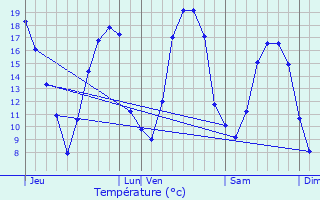 Graphique des tempratures prvues pour Fromentires