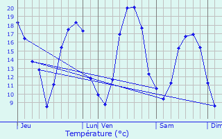 Graphique des tempratures prvues pour Villeneuve-Renneville-Chevigny