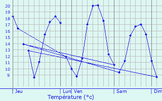 Graphique des tempratures prvues pour Voipreux