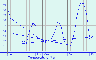 Graphique des tempratures prvues pour Douvrin