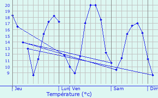 Graphique des tempratures prvues pour Bergres-ls-Vertus