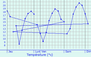 Graphique des tempratures prvues pour Saint-Martial-de-Vitaterne