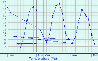 Graphique des tempratures prvues pour Arville