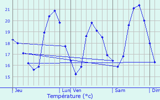 Graphique des tempratures prvues pour Cerbre