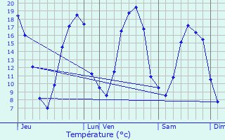 Graphique des tempratures prvues pour Luzancy