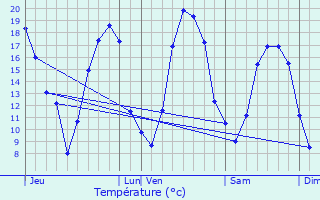 Graphique des tempratures prvues pour Trpail