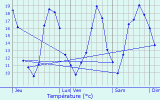 Graphique des tempratures prvues pour Guillac