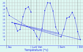 Graphique des tempratures prvues pour Haussignmont