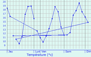 Graphique des tempratures prvues pour Vrac