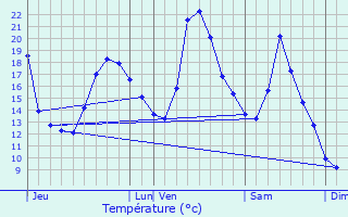 Graphique des tempratures prvues pour Les Nans