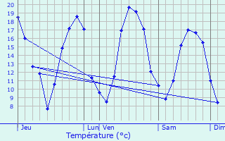 Graphique des tempratures prvues pour Verzenay