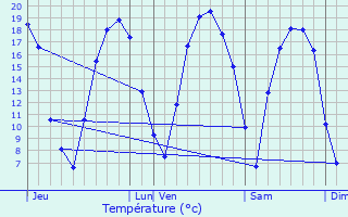 Graphique des tempratures prvues pour Jouars-Pontchartrain