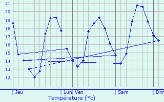 Graphique des tempratures prvues pour Saint-Jean-de-Vdas