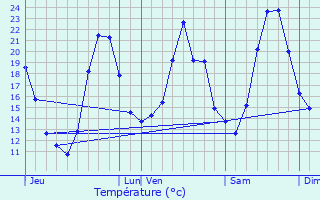 Graphique des tempratures prvues pour L