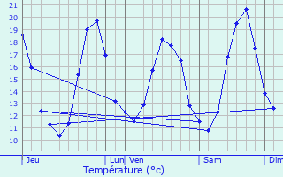 Graphique des tempratures prvues pour Vaires-sur-Marne