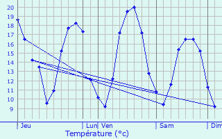 Graphique des tempratures prvues pour Dommartin-Lettre